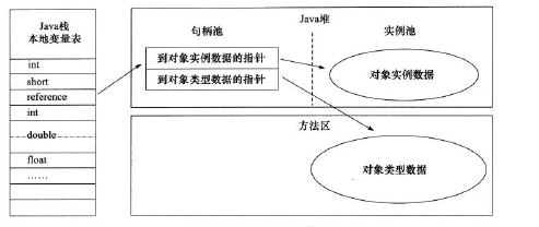 通过句柄访问对象