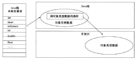 直接指针访问对象