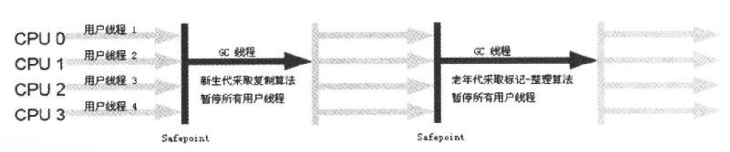 Serial/Serial Old收集器运行示意图