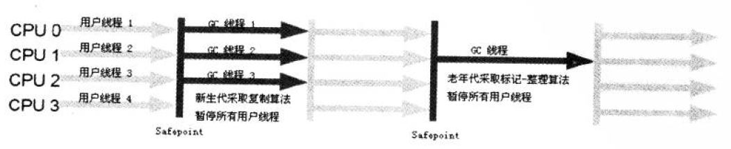 ParNew-Serial Old收集器运行示意图