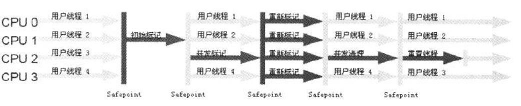 CMS收集器